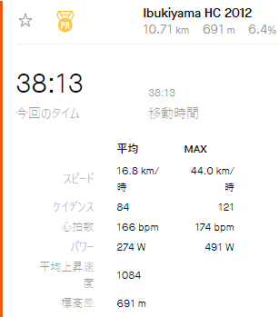 1分落ちの38分台Σ(￣ロ￣lll)ｶﾞｰﾝ