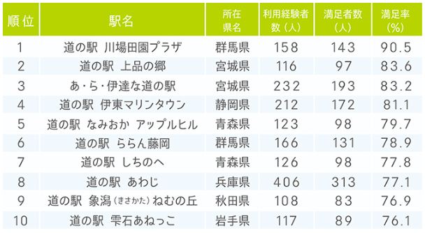 道の駅川場田園プラザは日本一の道の駅！