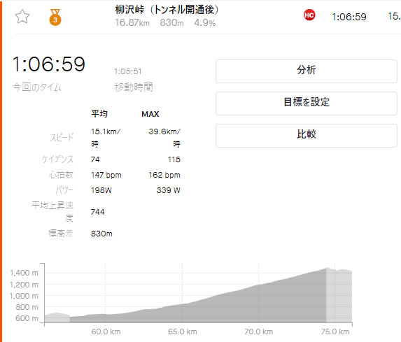 柳沢峠で１時間は切れません(-_-;)