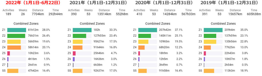 2019～2022年の練習傾向