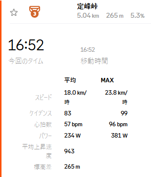 定峰峠は何とか上り切った(疲れた。。。
