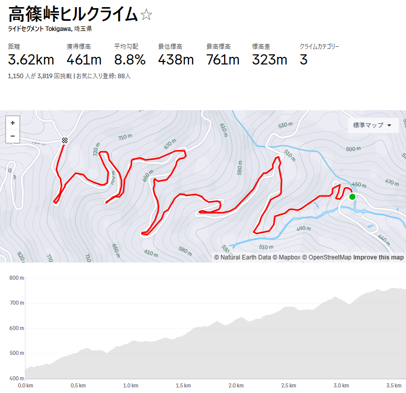 ストラバによると3.62km、8.8%だそう