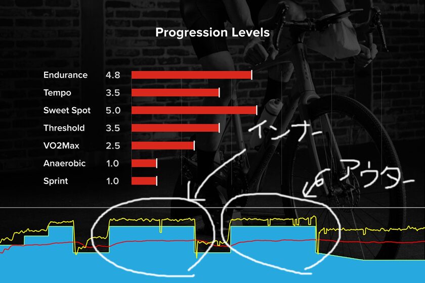 ゾーン3のインターバルで比較