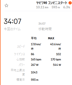 おぉ~34分台だった(◎_◎;)