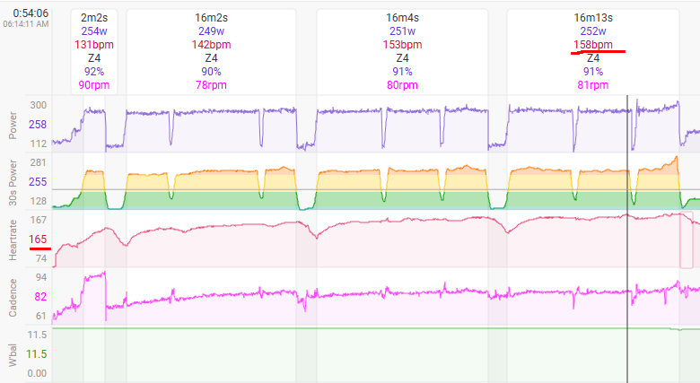 おかしいなぁ最大心拍94%になっちゃった