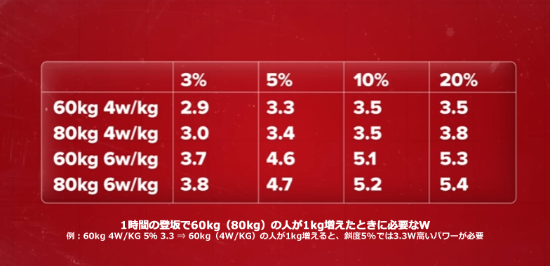 1kg増えてもWの観点では変わらない