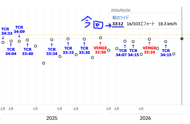 まずは33分台をコンスタントに出せるように
