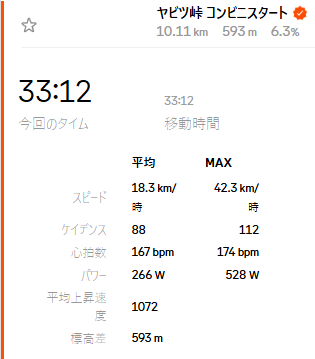 記録は前回とまったく同じだけど