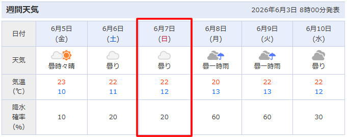 今週末の天気は大丈夫そうだぞ！？