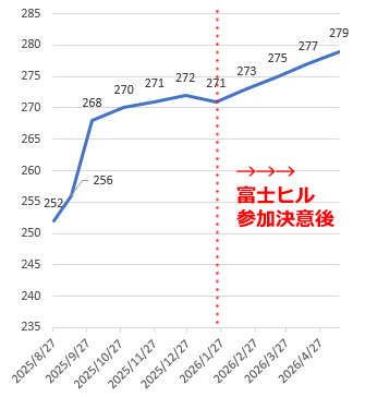 FTPは右肩上がりです