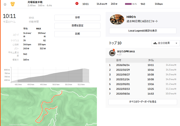 続いての峠も自己ベスト