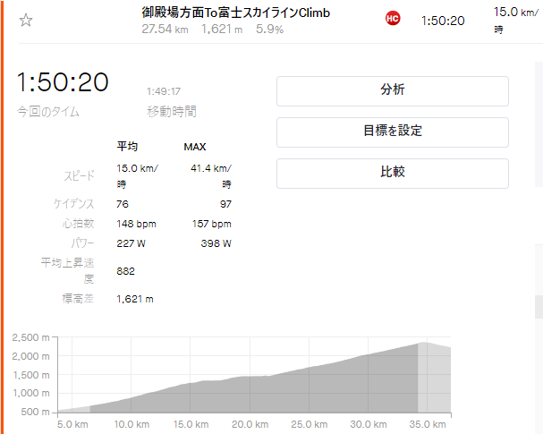 3.4倍で1時間50分でした