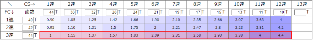 XG-1271 XPLRと前44Tでギア比1.0～4.4を網羅できる