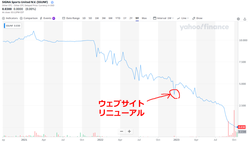 Wiggleの株価が凄いことになっている