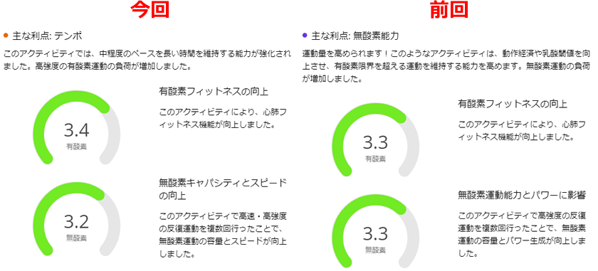 なるほどタバタ式は効率が良い