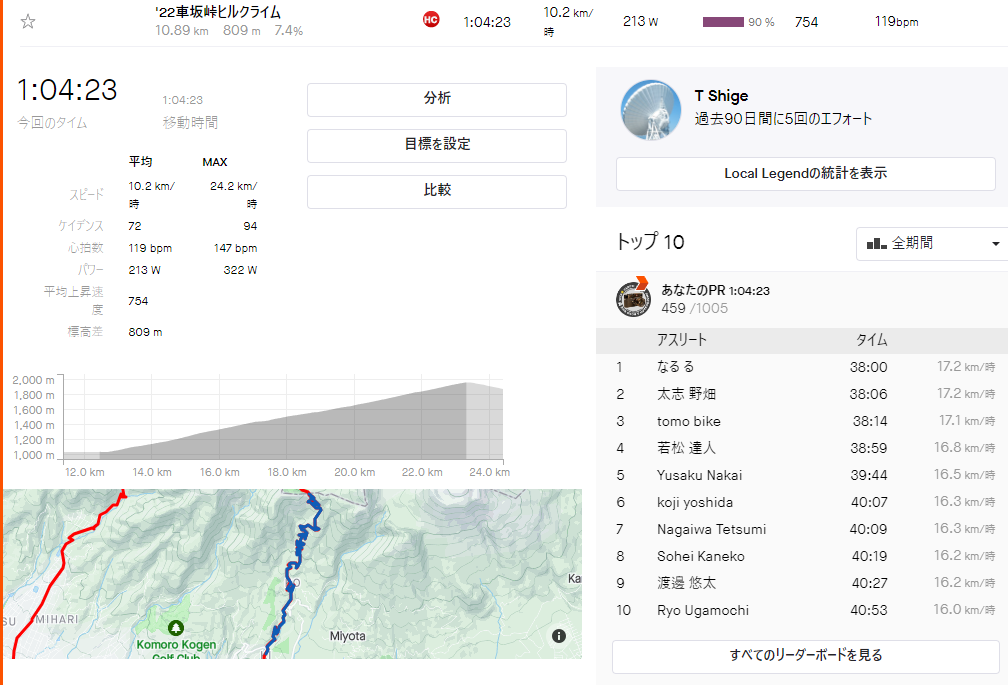 チェリーパークラインは車坂峠ヒルクライムのコースだった