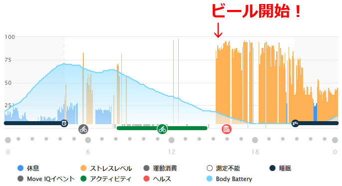 とある日曜日の飲酒後のストレスレベル（オレンジのグラフ）の推移