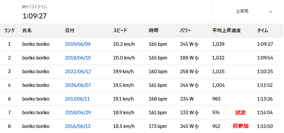 6回参加でシルバーは4回