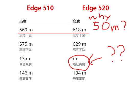 Edge 520Jはなぜか総上昇量が多い