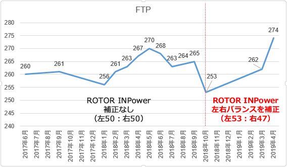 補正あり・なしのINPowerのFTP推移