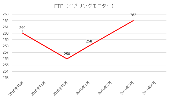 ペダリングモニターのFTPの推移