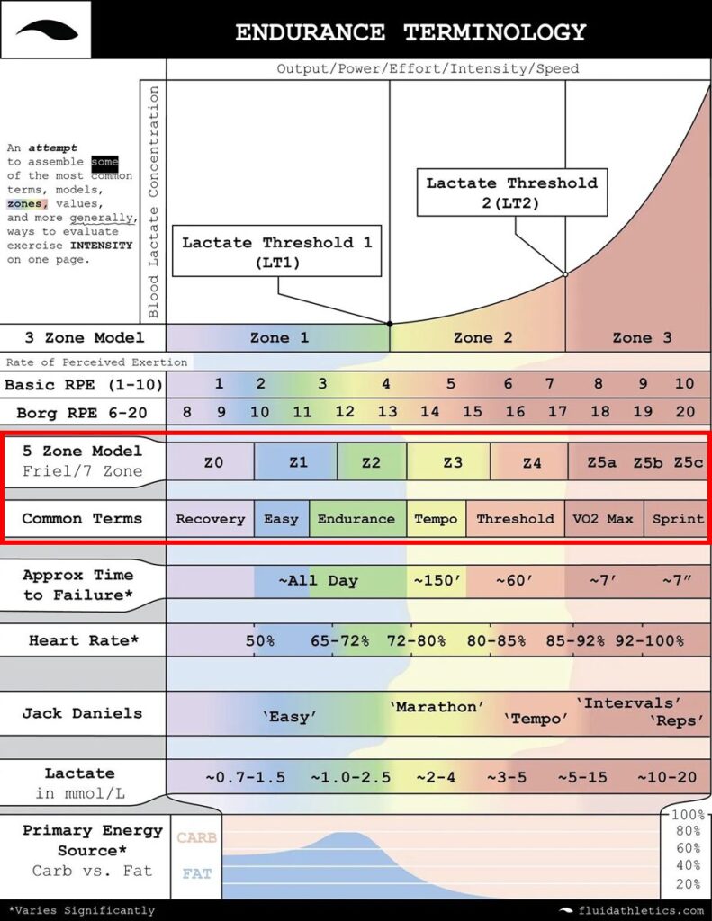 とても分かりやすいLTとFTPの相関図