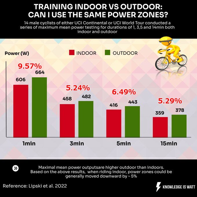 インドアと実走のパワー、全然違う