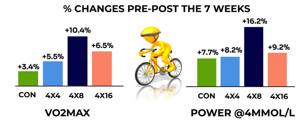8分×4本がVO2MaxとFTP向上に最も効果的