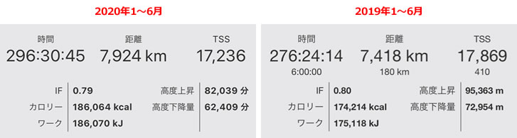 2020年1月～6月の走行距離