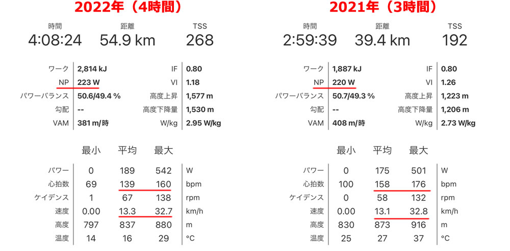 2021年と2022年の赤城オフロードの比較