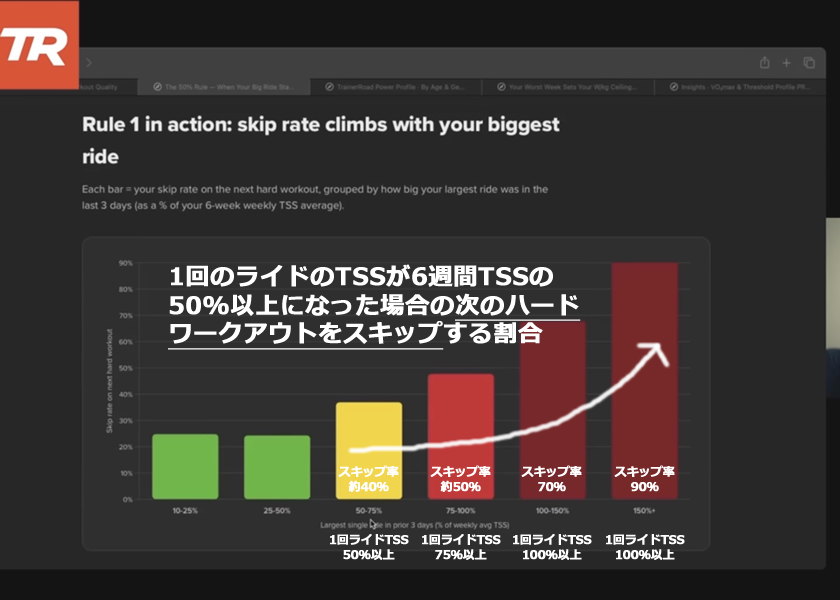 ハードなワークアウト(SST以上)がスキップされる割合
