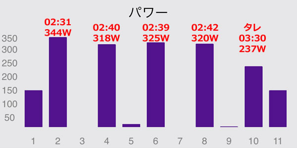 第1回V坂練（2分走／実質3分）の結果（2020年8月17日）