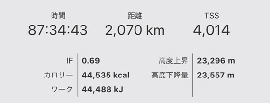 2000km・87時間は名実とも過去最高