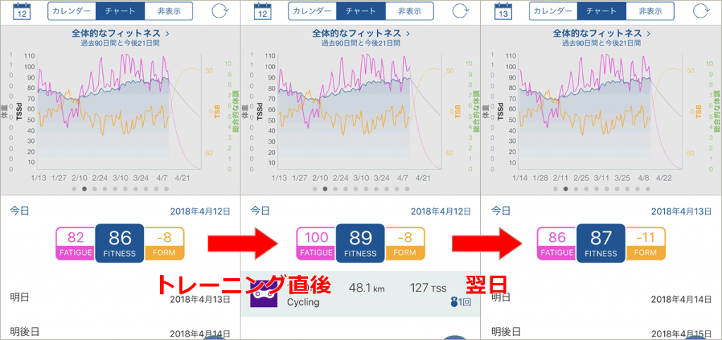 トレーニング前後と翌日のCTLの変化