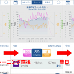 トレーニング前後と翌日のCTLの変化