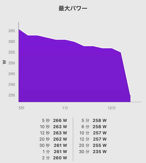 20分255Ｗは上出来