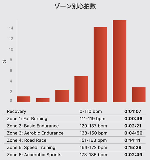 心拍はやっぱり高いようだ