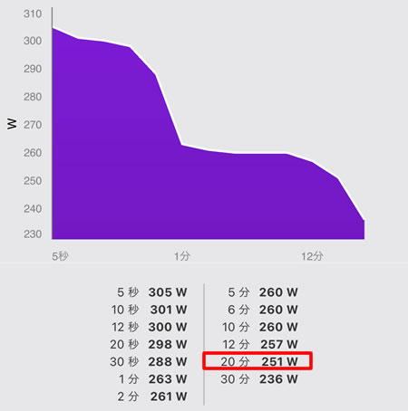 20分走は狙いすましたように250W