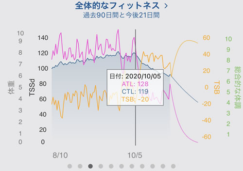 トレーニングピークスで確認できるCTLの推移。ストラバでも似たグラフがある