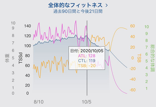 CTLが下がるのを見るのがツラい。。。