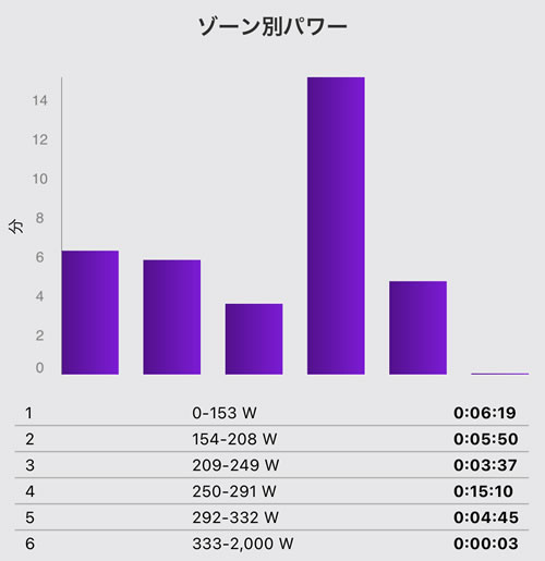 VO2MAX領域を約5分できただけで良しとしようなのです