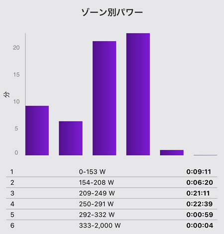 ゾーン4を40分やるとこと切れるらしい