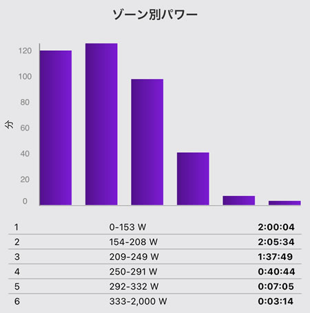 時間別パワーゾーン。L３疲れた。。。