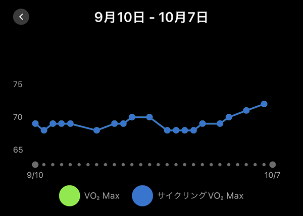 どうして赤城山ヒルクライム終わった後にVO2Maxが上がるかなぁ