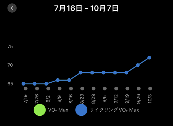 SST（Carson）増やした8月後半以降、VO2Maxが上昇傾向