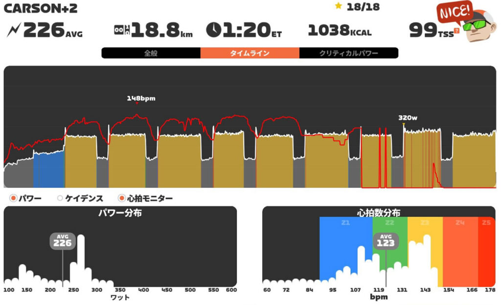 トレーニングレディネス高いとローラーめっちゃ楽(´_ゝ｀)