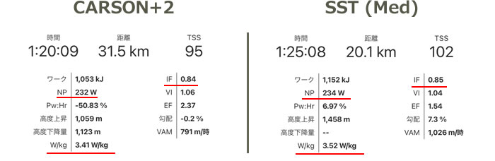 「CARSON+2」と「SST（Med）」の違い