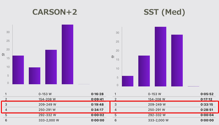 「CARSON+2」と「SST（Med）」のパワーゾーンの違い