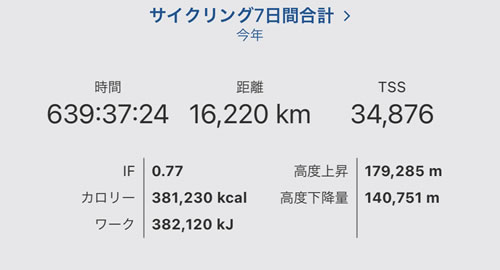 年間走行距離は16,220km(ﾟ∀ﾟ)！