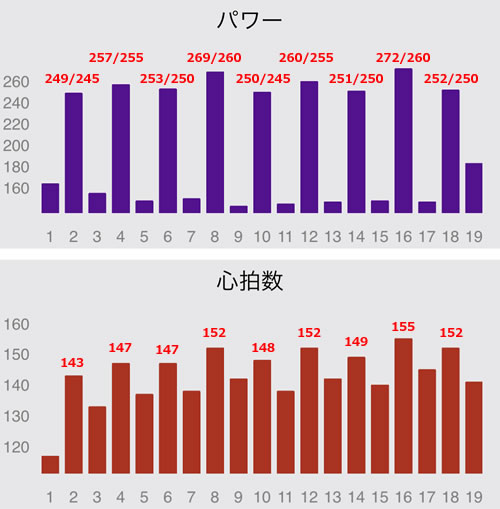 指定強度を超えることが増えてきた